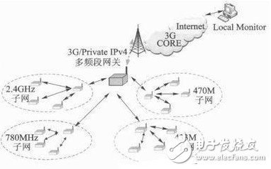 基于Linux內(nèi)核的無線多頻段WSN網(wǎng)關(guān)設(shè)計(jì) - 物聯(lián)網(wǎng),WSN網(wǎng)關(guān),嵌入式操作系統(tǒng) - 中電網(wǎng)