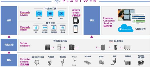 艾默生Plantweb數(shù)字生態(tài)系統(tǒng) 引領(lǐng)工業(yè)物聯(lián)網(wǎng)與自動化新時代
