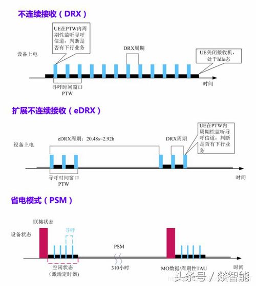深度解析NB-IoT三大節(jié)能模式 DRX、eDRX與PSM在物聯(lián)網(wǎng)設(shè)備設(shè)計(jì)中的應(yīng)用