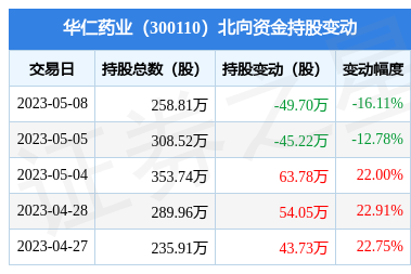 華仁藥業5月8日遭北向資金減持49.7萬股，華仁大健康戰略持續推進